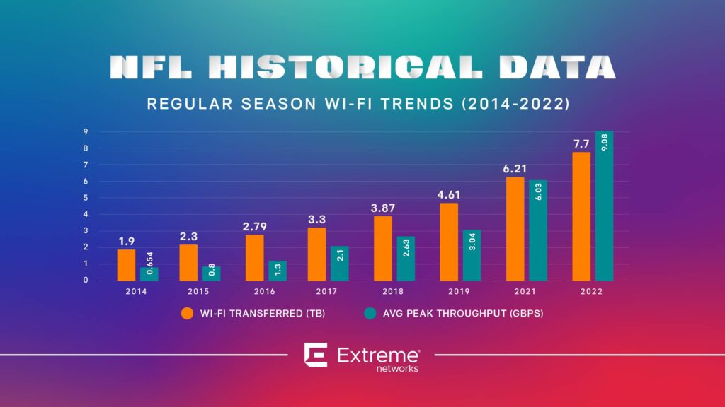 wifi trends in the nfl